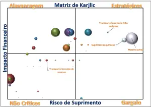 Matriz de Kraljic com quatro quadrantes que classificam fornecedores em itens não críticos, alavancagem, gargalo e estratégicos, ajudando empresas a definir estratégias de compras e relacionamento com fornecedores.