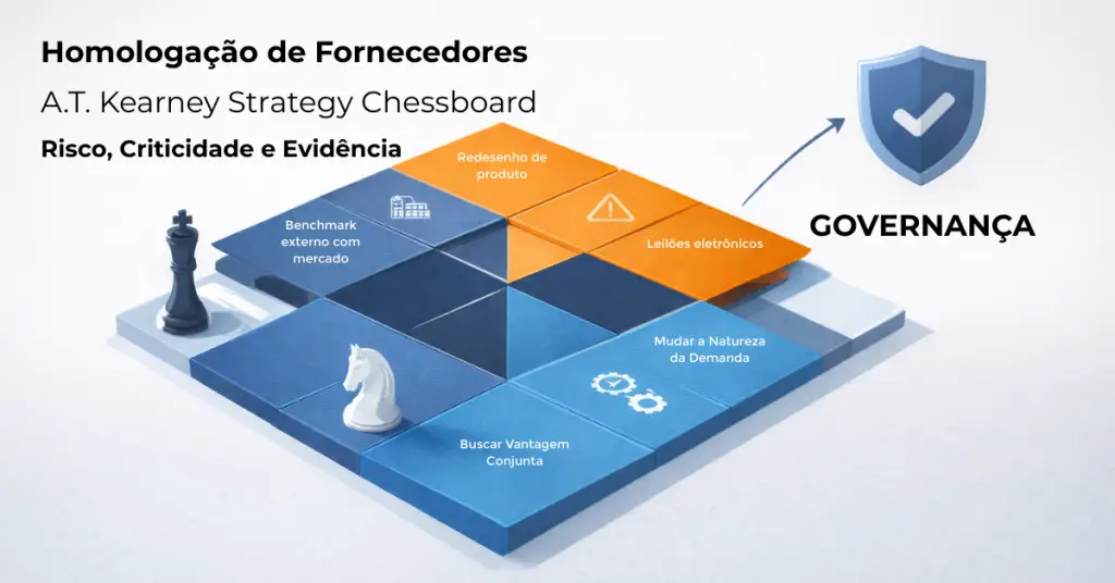 Homologação de fornecedores como base de evidências para aplicar o AT Kearney Chessboard com governança