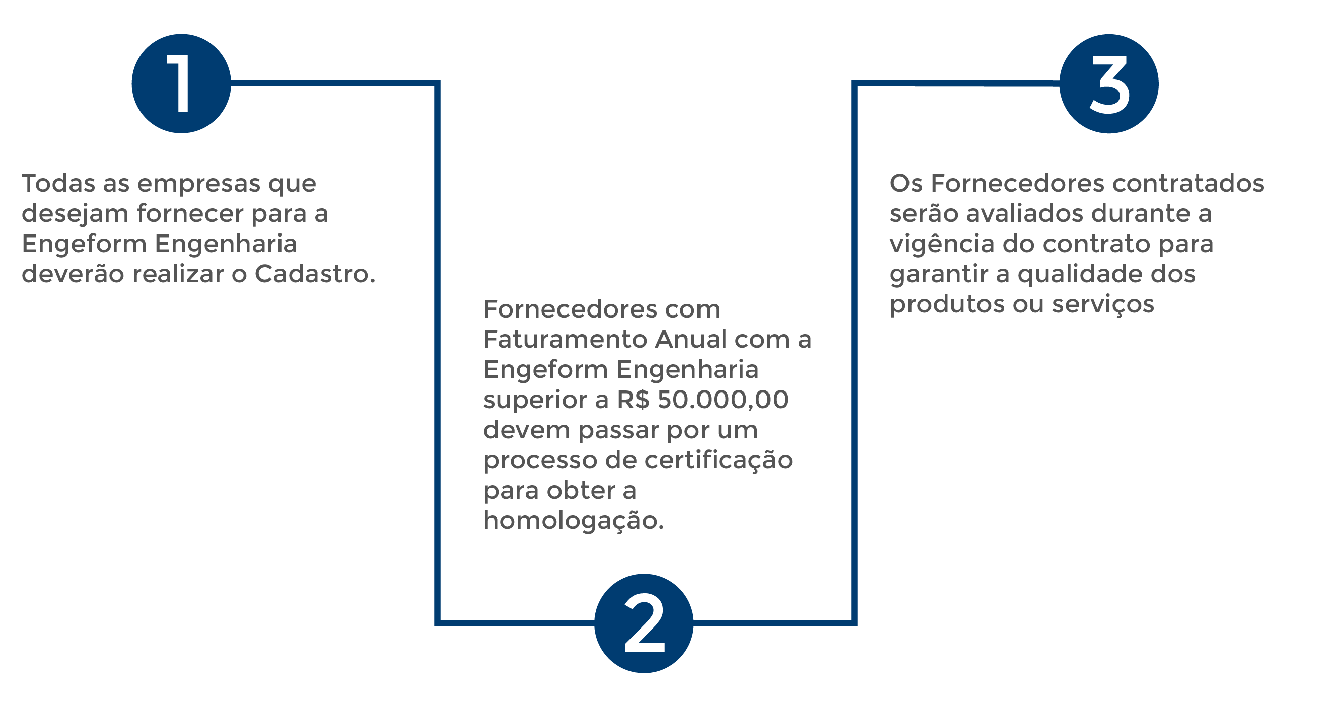 Etapas para Cadastro e Homologação