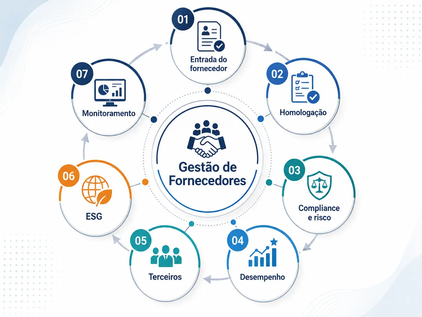 Infográfico em formato de ciclo ilustrando as 7 etapas da Gestão de Fornecedores: 1. Entrada do fornecedor, 2. Homologação, 3. Compliance e risco, 4. Desempenho, 5. Terceiros, 6. ESG e 7. Monitoramento.