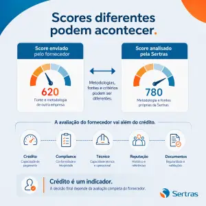 Infográfico da Sertras explicando divergências de pontuação sob a frase "Scores diferentes podem acontecer". Compara um score de 620 de fonte externa com um score de 780 analisado pela Sertras, e apresenta 5 pilares: Crédito, Compliance, Técnico, Reputação e Documentos.