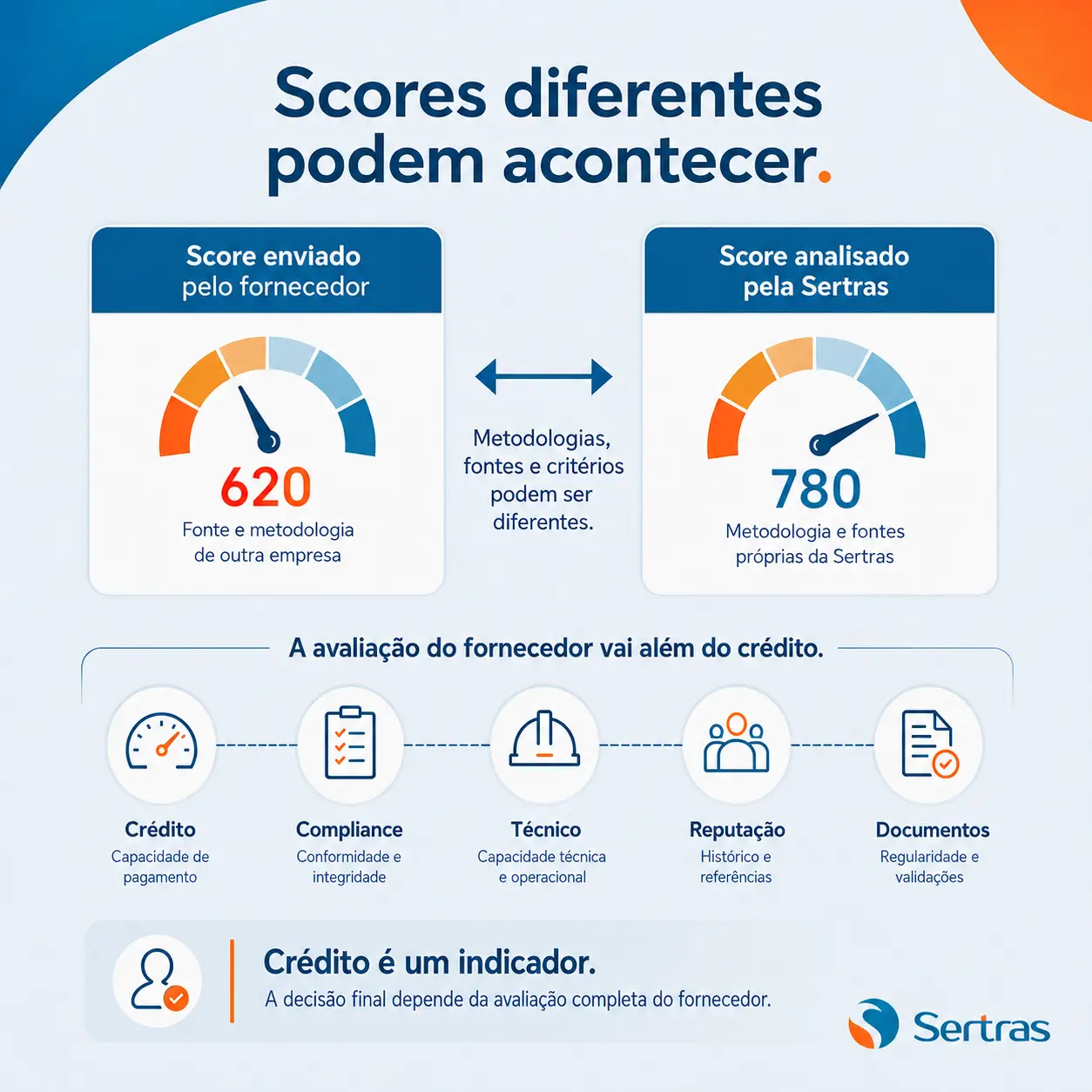 Infográfico da Sertras explicando divergências de pontuação sob a frase "Scores diferentes podem acontecer". Compara um score de 620 de fonte externa com um score de 780 analisado pela Sertras, e apresenta 5 pilares: Crédito, Compliance, Técnico, Reputação e Documentos.