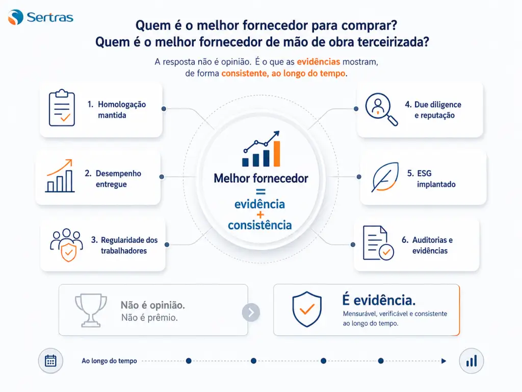 Infográfico da Sertras com a pergunta "Quem é o melhor fornecedor para comprar?". No centro, destaca a equação "Melhor fornecedor = evidência + consistência", cercada por 6 pilares: homologação mantida, desempenho entregue, regularidade dos trabalhadores, due diligence e reputação, ESG implantado, e auditorias com evidências.