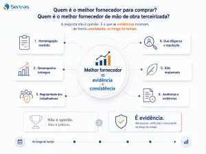 Infográfico da Sertras com a pergunta "Quem é o melhor fornecedor para comprar?". No centro, destaca a equação "Melhor fornecedor = evidência + consistência", cercada por 6 pilares: homologação mantida, desempenho entregue, regularidade dos trabalhadores, due diligence e reputação, ESG implantado, e auditorias com evidências.