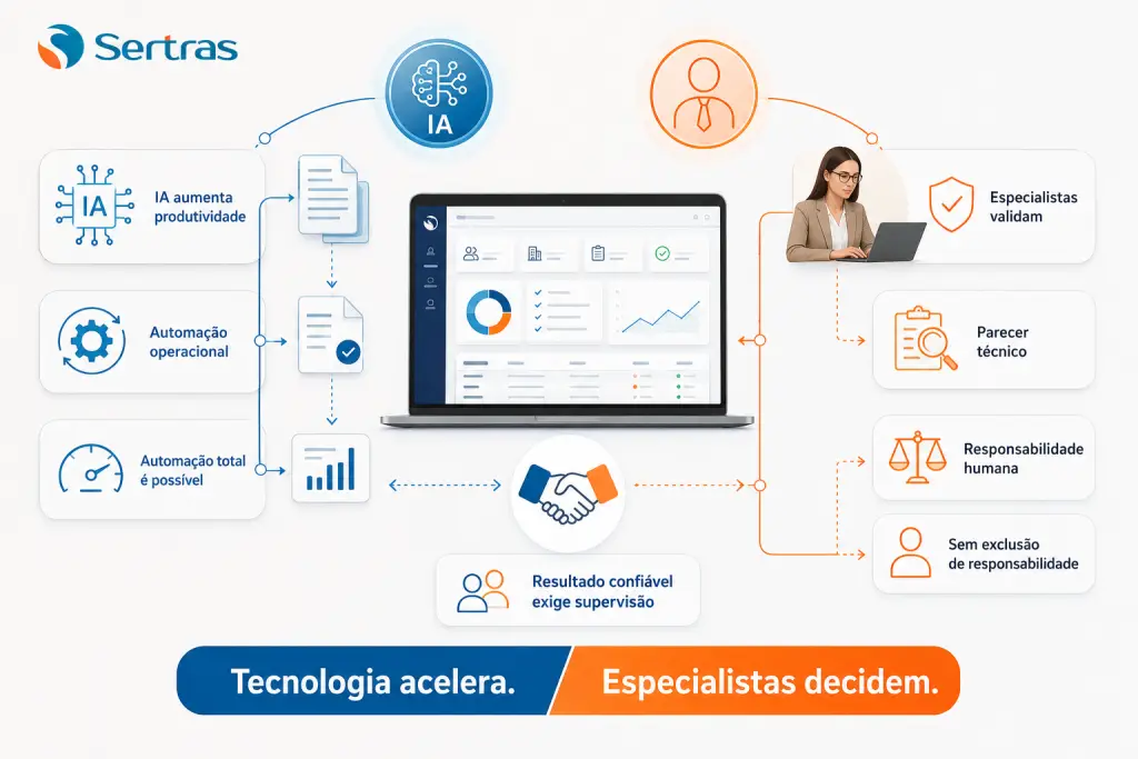 Infográfico da Sertras mostrando a integração da IA com a supervisão humana. À esquerda, a Inteligência Artificial automatiza processos e aumenta a produtividade; à direita, uma especialista valida dados e emite o parecer técnico. Na base, destaca-se a frase: "Tecnologia acelera. Especialistas decidem."