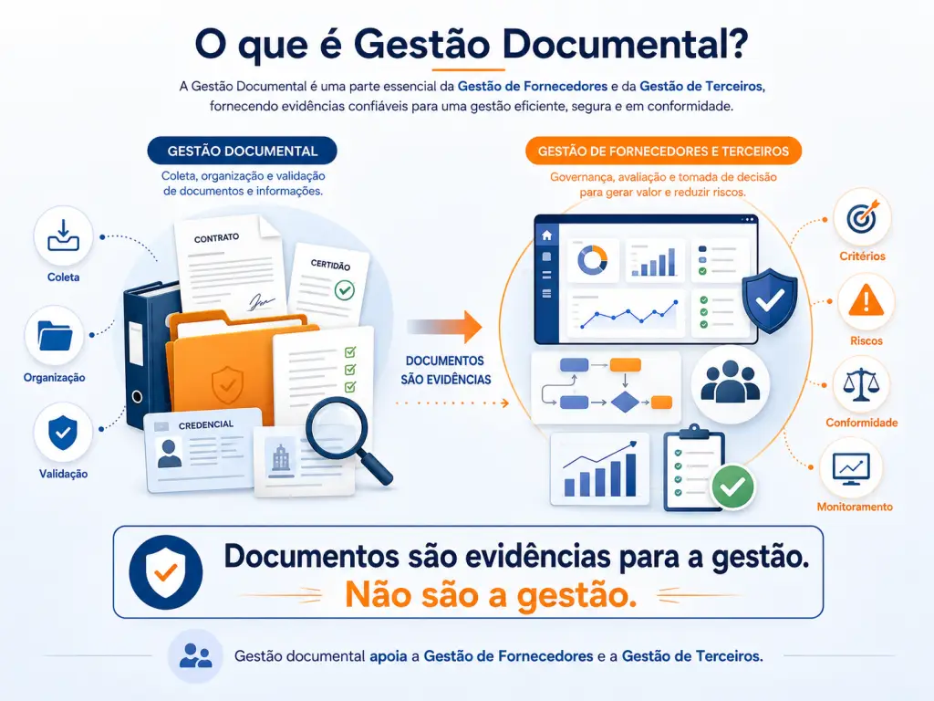 Infográfico explicativo com o título "O que é Gestão Documental?". À esquerda, mostra o processo de coleta, organização e validação de contratos e certidões. À direita, exibe painéis digitais de Gestão de Fornecedores focados em riscos e conformidade. Na base, destaca a frase: "Documentos são evidências para a gestão. Não são a gestão."