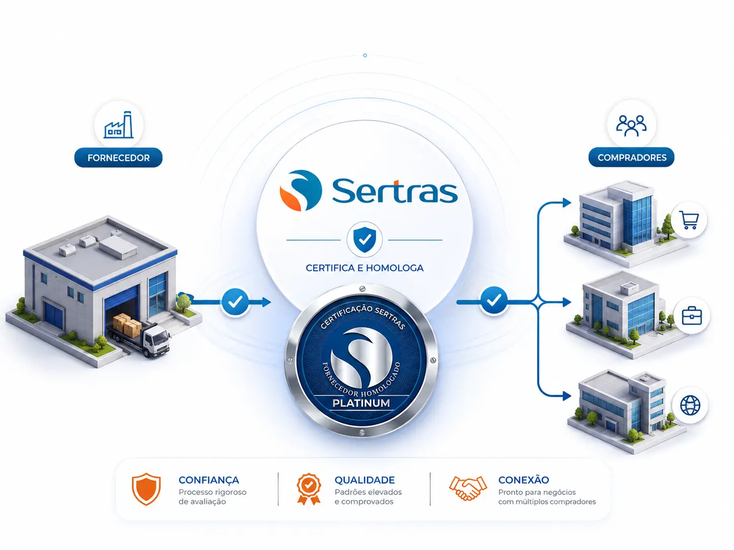 Infográfico do serviço de homologação Sertras conectando um fornecedor a múltiplos compradores através do selo Certificação Sertras Fornecedor Homologado Platinum, destacando os pilares de Confiança, Qualidade e Conexão.