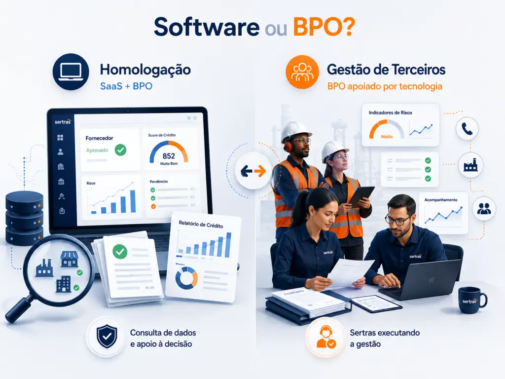 Infográfico comparativo com a pergunta "Software ou BPO?". O lado esquerdo apresenta a Homologação (SaaS + BPO) focada em consulta de dados e relatórios. O lado direito mostra a Gestão de Terceiros (BPO apoiado por tecnologia) com a equipe da Sertras executando a gestão operacional na prática.